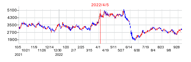 2022年4月5日 10:33前後のの株価チャート